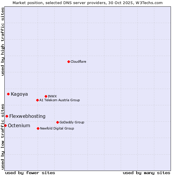 Market position of Kagoya vs. Flexwebhosting vs. Octenium
