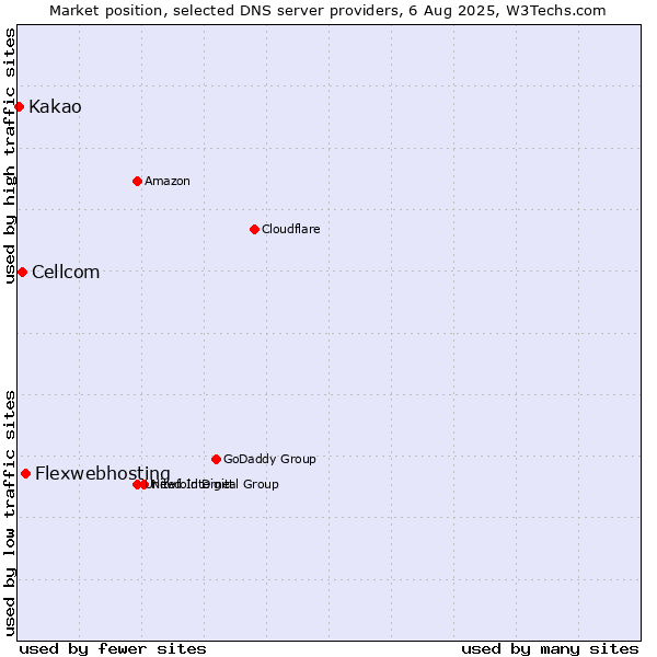 Market position of Flexwebhosting vs. Cellcom vs. Kakao