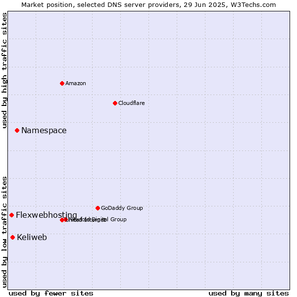 Market position of Namespace vs. Keliweb vs. Flexwebhosting
