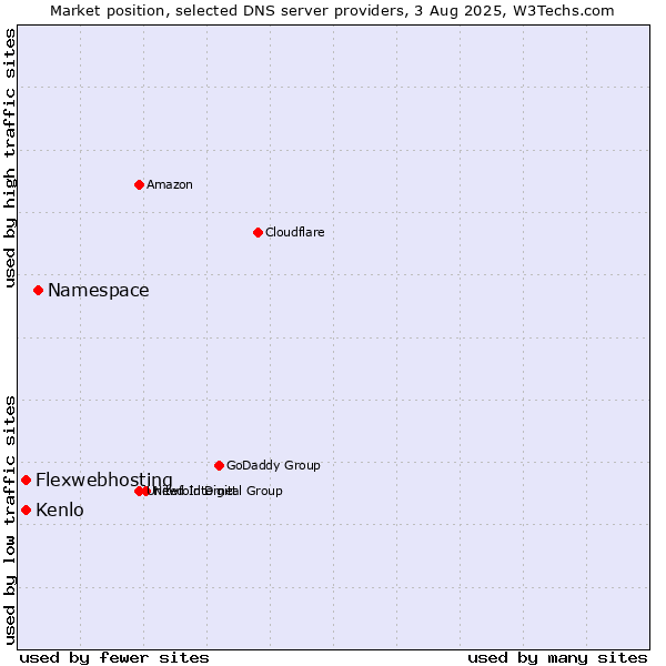 Market position of Namespace vs. Flexwebhosting vs. Kenlo