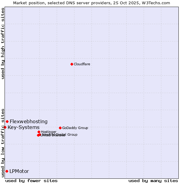 Market position of Flexwebhosting vs. LPMotor vs. Key-Systems