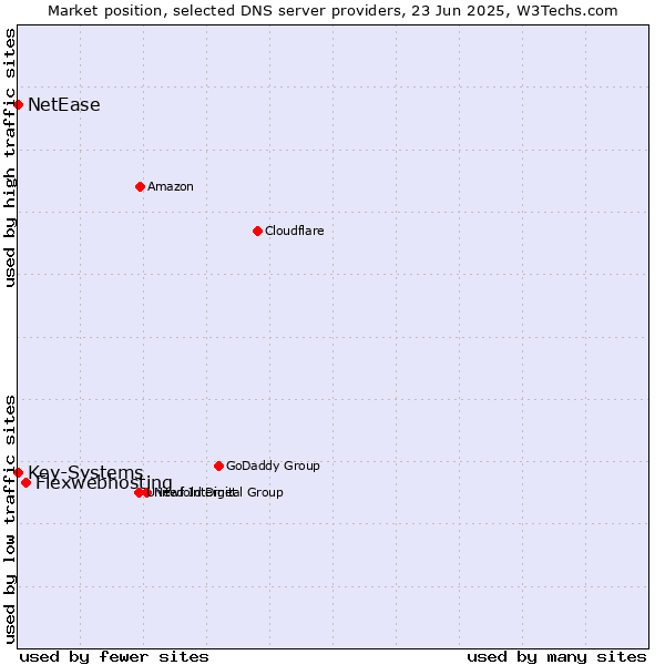 Market position of Flexwebhosting vs. Key-Systems vs. NetEase