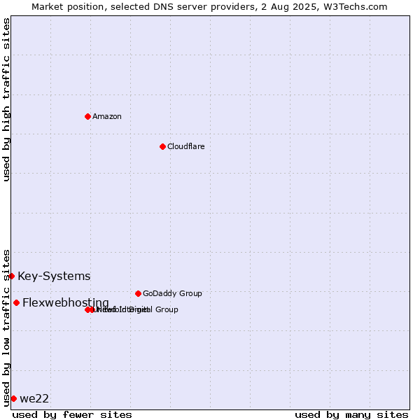 Market position of Flexwebhosting vs. we22 vs. Key-Systems