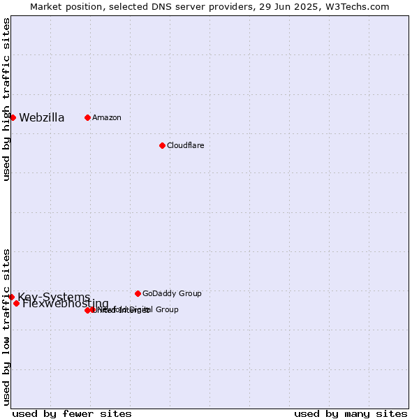 Market position of Flexwebhosting vs. Webzilla vs. Key-Systems