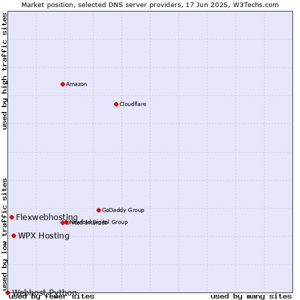 Market position of WPX Hosting vs. Flexwebhosting vs. Webhost Python