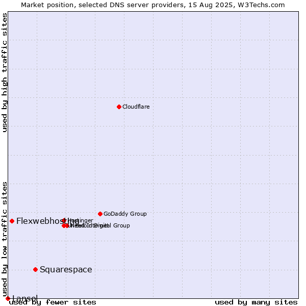 Market position of Squarespace vs. Flexwebhosting vs. Lansol