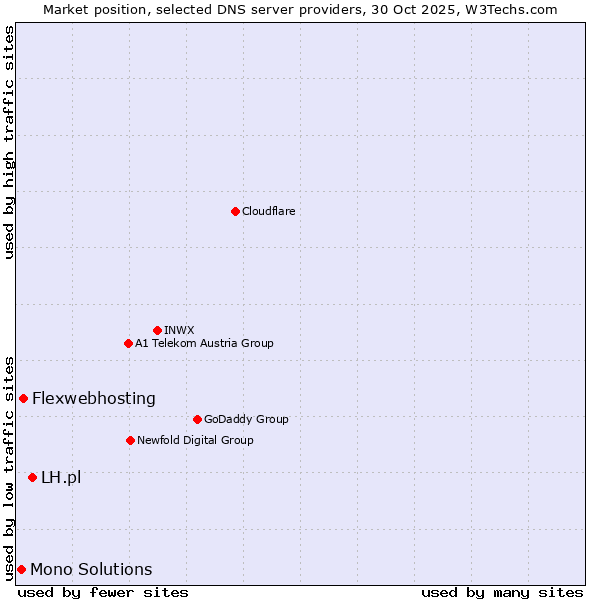 Market position of LH.pl vs. Flexwebhosting vs. Mono Solutions