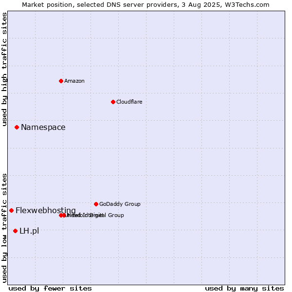Market position of Namespace vs. LH.pl vs. Flexwebhosting
