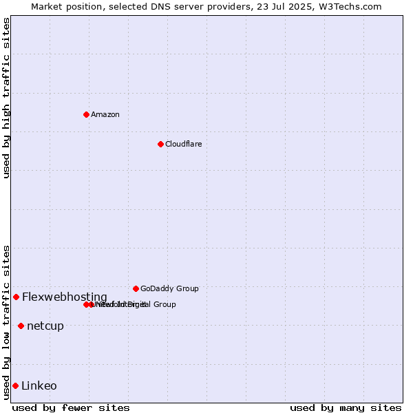 Market position of netcup vs. Flexwebhosting vs. Linkeo