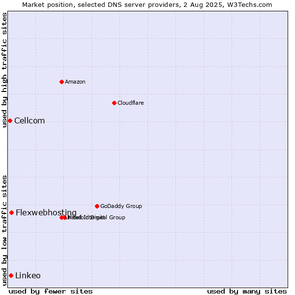 Market position of Flexwebhosting vs. Linkeo vs. Cellcom