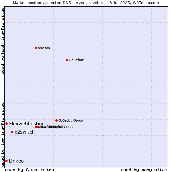 Market position of o2switch vs. Flexwebhosting vs. Linkeo