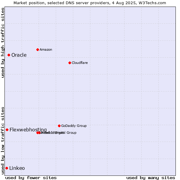 Market position of Oracle vs. Flexwebhosting vs. Linkeo