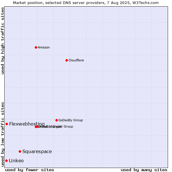 Market position of Squarespace vs. Flexwebhosting vs. Linkeo