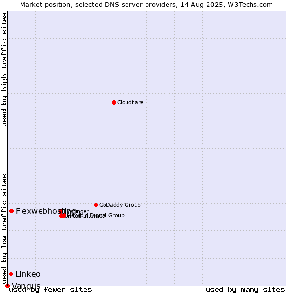 Market position of Flexwebhosting vs. Linkeo vs. Vangus