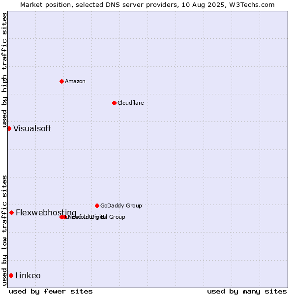 Market position of Flexwebhosting vs. Linkeo vs. Visualsoft