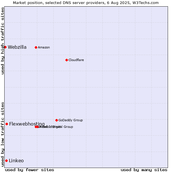 Market position of Flexwebhosting vs. Linkeo vs. Webzilla