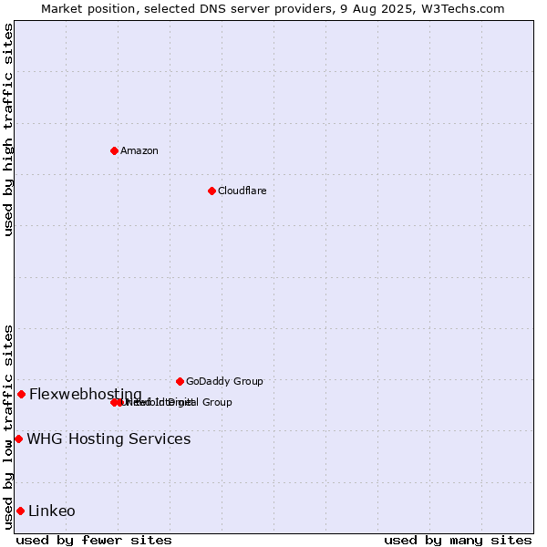 Market position of Flexwebhosting vs. Linkeo vs. WHG Hosting Services