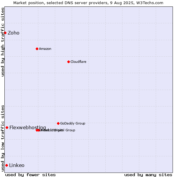 Market position of Flexwebhosting vs. Linkeo vs. Zoho