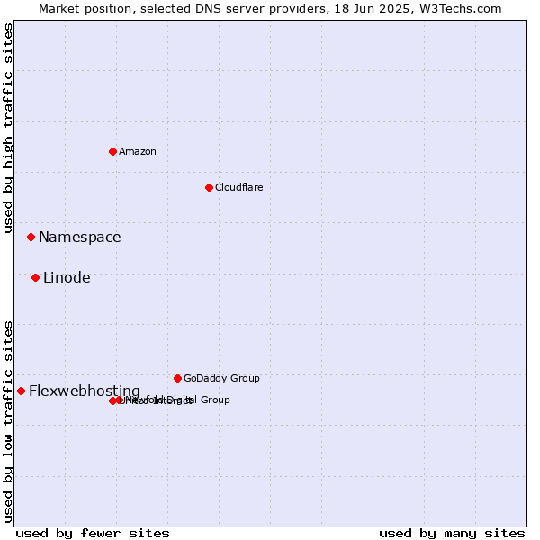 Market position of Linode vs. Namespace vs. Flexwebhosting