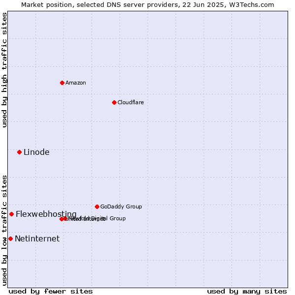 Market position of Linode vs. Flexwebhosting vs. Netinternet