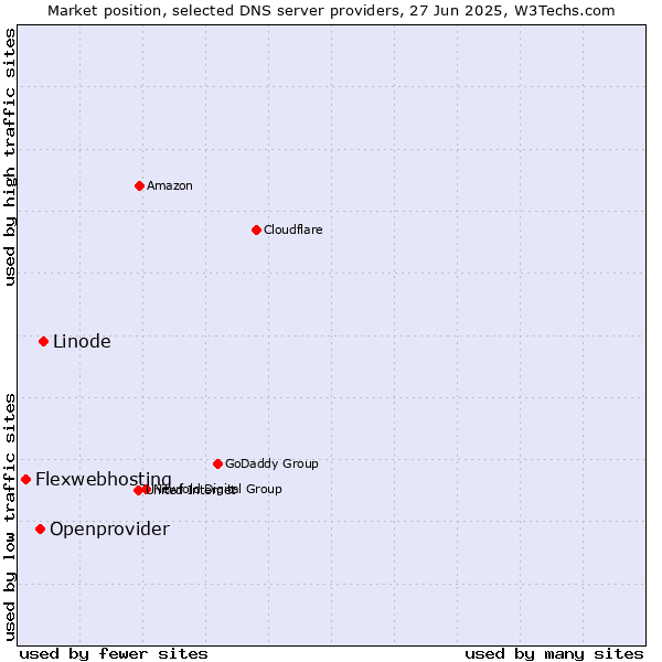 Market position of Linode vs. Openprovider vs. Flexwebhosting