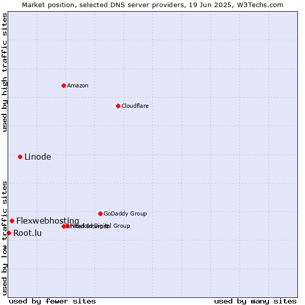 Market position of Linode vs. Flexwebhosting vs. Root.lu