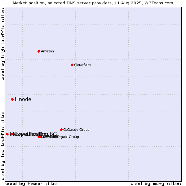 Market position of Linode vs. SuperHosting.BG vs. Flexwebhosting