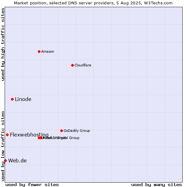 Market position of Linode vs. Flexwebhosting vs. Web.de