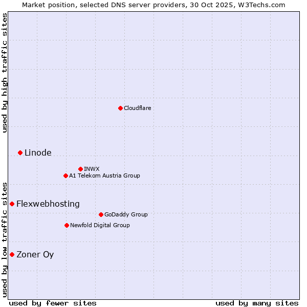 Market position of Linode vs. Zoner Oy vs. Flexwebhosting