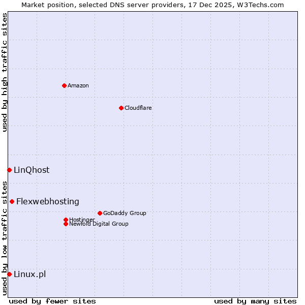 Market position of Flexwebhosting vs. Linux.pl vs. LinQhost