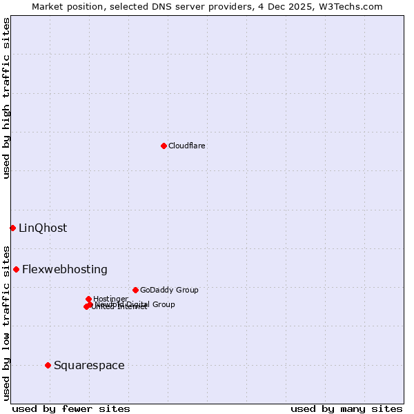 Market position of Squarespace vs. Flexwebhosting vs. LinQhost