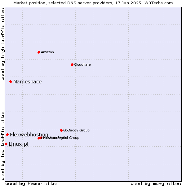Market position of Namespace vs. Flexwebhosting vs. Linux.pl