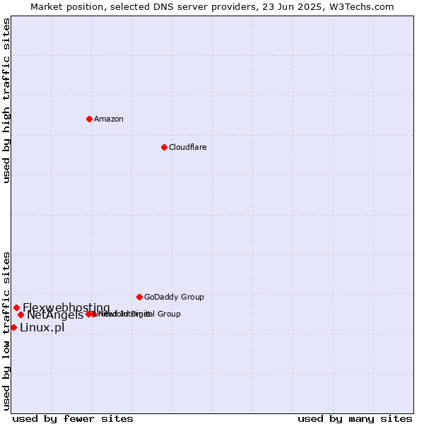 Market position of NetAngels vs. Flexwebhosting vs. Linux.pl