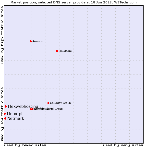 Market position of Flexwebhosting vs. Netmark vs. Linux.pl