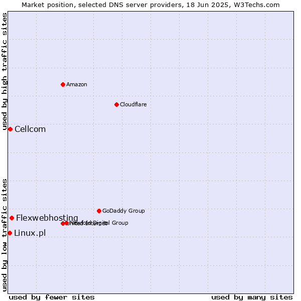 Market position of Flexwebhosting vs. Cellcom vs. Linux.pl