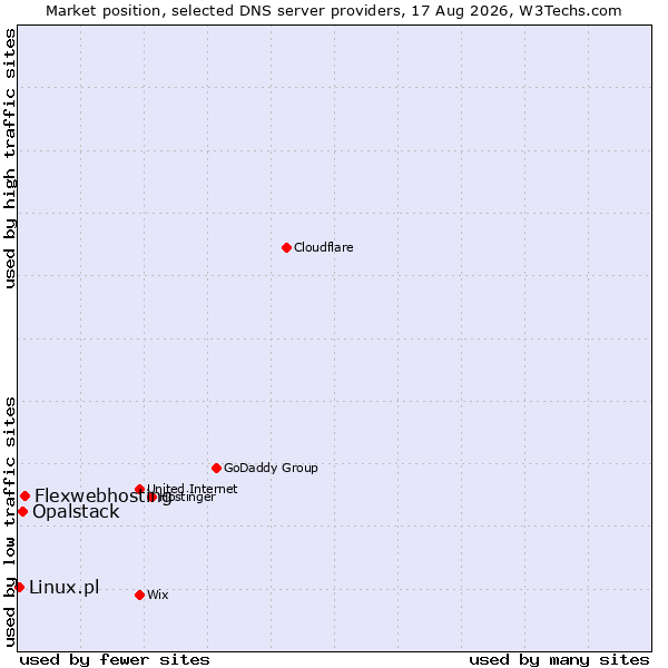 Market position of Flexwebhosting vs. Opalstack vs. Linux.pl