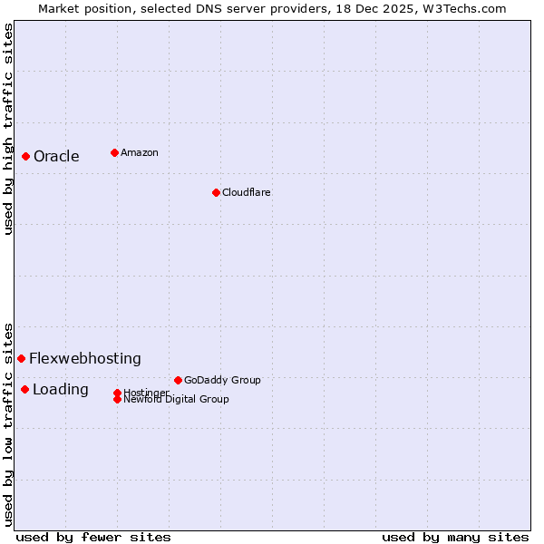 Market position of Oracle vs. Loading vs. Flexwebhosting