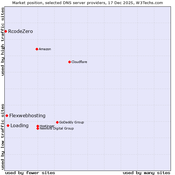 Market position of Loading vs. Flexwebhosting vs. RcodeZero
