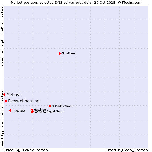 Market position of Loopia vs. Flexwebhosting vs. Mehost