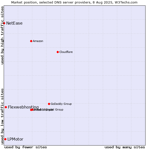 Market position of Flexwebhosting vs. LPMotor vs. NetEase