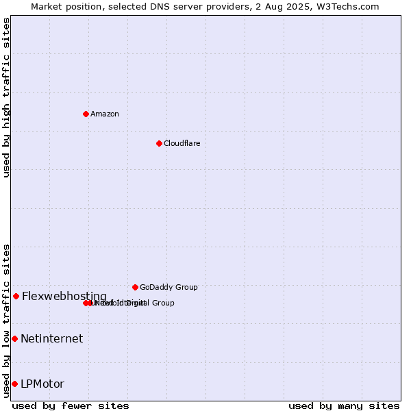Market position of Flexwebhosting vs. LPMotor vs. Netinternet
