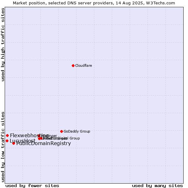 Market position of PublicDomainRegistry vs. Flexwebhosting vs. LucusHost