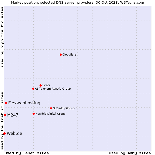 Market position of Flexwebhosting vs. M247 vs. Web.de