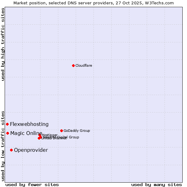 Market position of Openprovider vs. Magic Online vs. Flexwebhosting