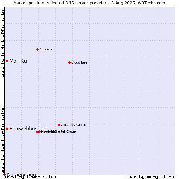 Market position of Flexwebhosting vs. Mail.Ru vs. NameAction