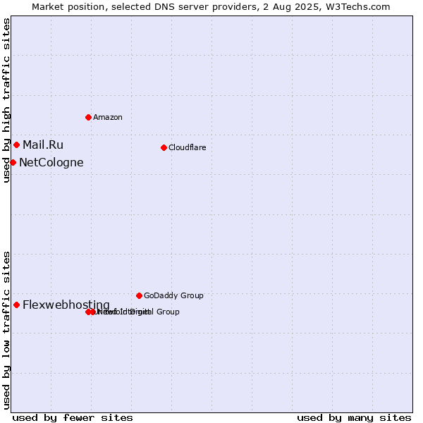 Market position of Flexwebhosting vs. Mail.Ru vs. NetCologne