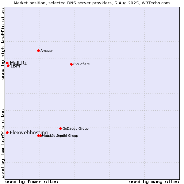Market position of IBM vs. Flexwebhosting vs. Mail.Ru