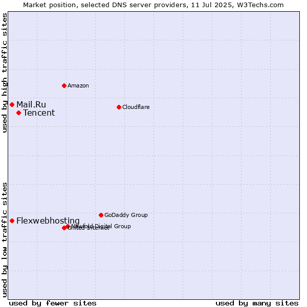 Market position of Tencent vs. Flexwebhosting vs. Mail.Ru