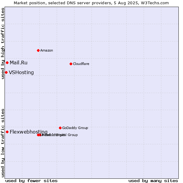 Market position of Flexwebhosting vs. Mail.Ru vs. VSHosting