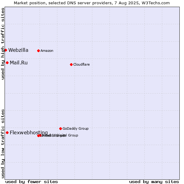 Market position of Flexwebhosting vs. Mail.Ru vs. Webzilla